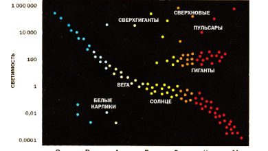 Photo of Фазы жизни звездного объекта